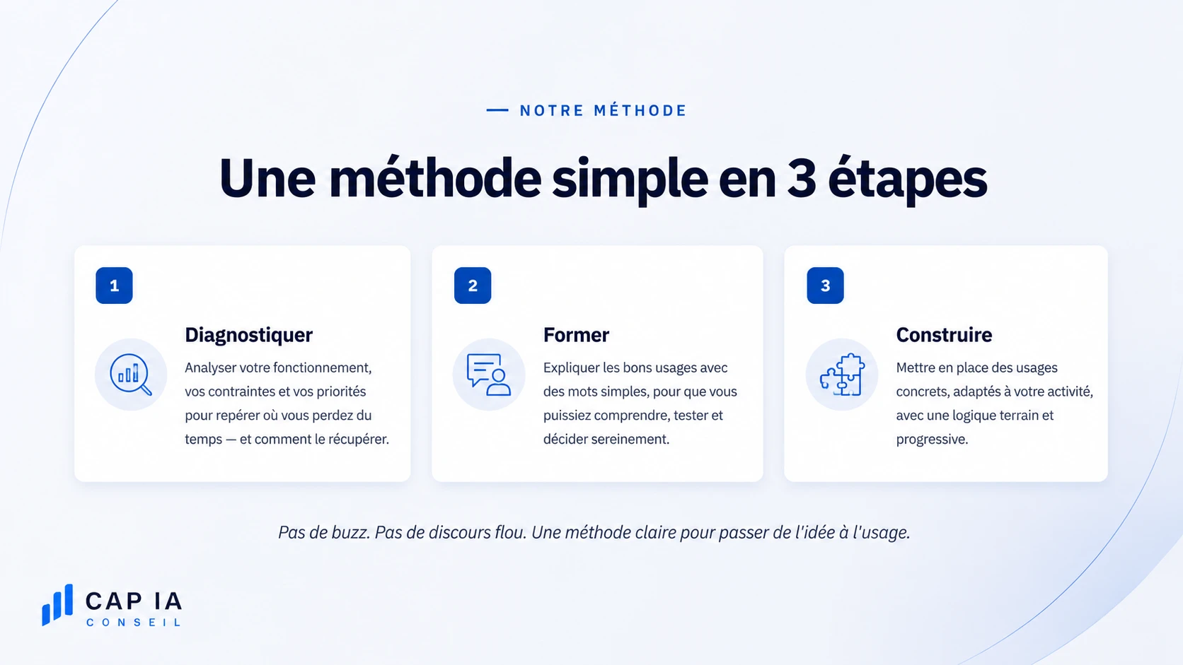 CAP IA — Une méthode simple en 3 étapes